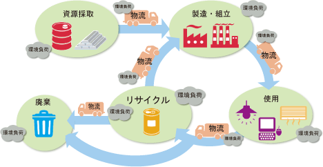 LCAによる環境情報の定量的表示