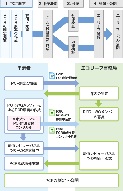 [画像]製品分類別基準（PCR)制定